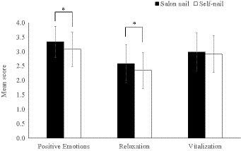 Salon nail care with superficial self-disclosure vitalizes psychological state